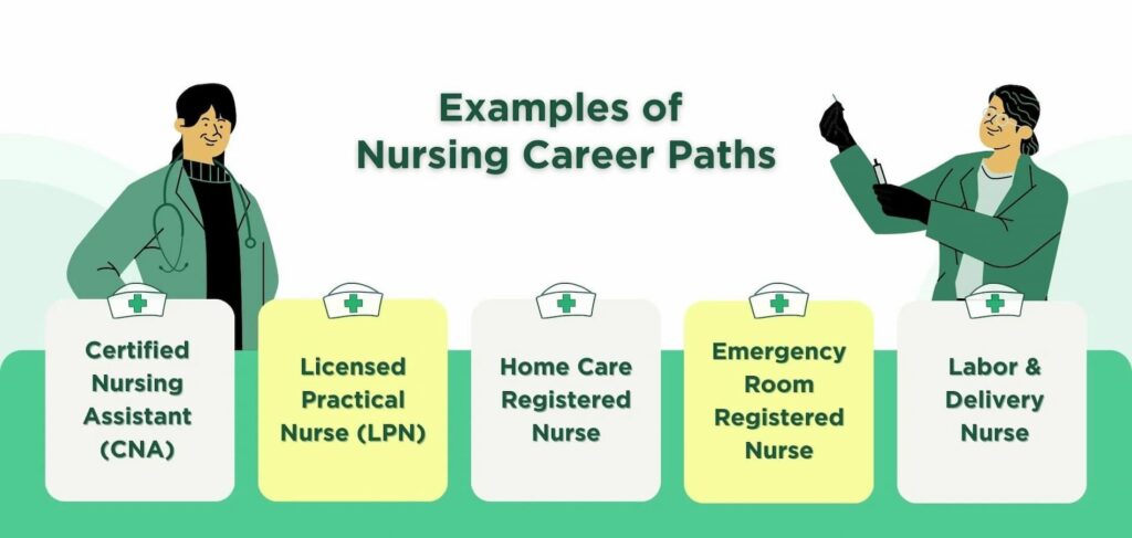 A photo showing different Nursing Career Pathways